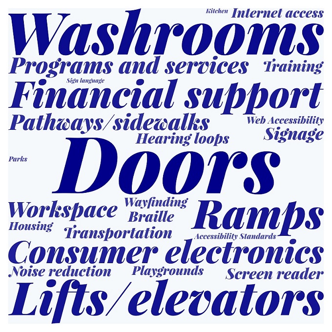 A visual representation of words shown in various font sizes that indicate the prominent ones as items most cited by survey respondents to the least cited. Text version follows below.